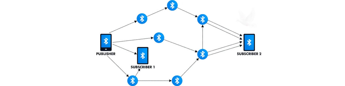 Bluetooth network diagram connecting a publisher with Subscriber 1 and Subscriber 2