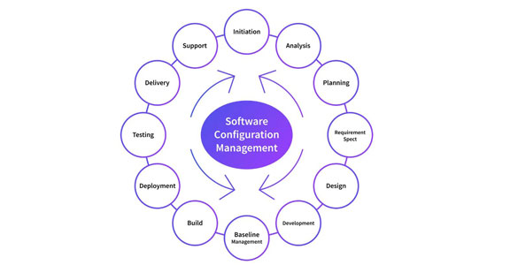 Software configuration management diagram showing planning, development, testing, deployment, and support