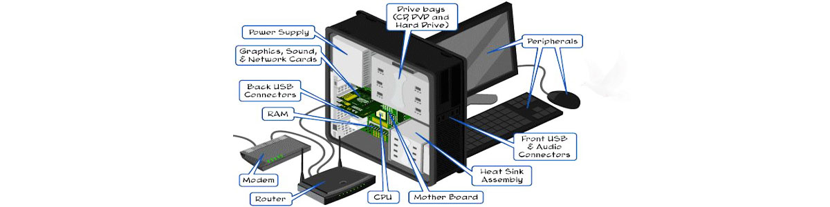 Labeled diagram showing computer system components including monitor, keyboard, mouse, motherboard, CPU, RAM, power supply, router, modem, and peripheral connections